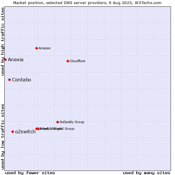 Market position of o2switch vs. Contabo vs. Anexia