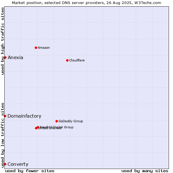 Market position of Anexia vs. Converty vs. Domainfactory