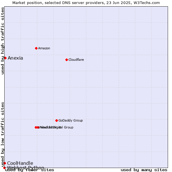 Market position of Anexia vs. CoolHandle vs. Webhost Python