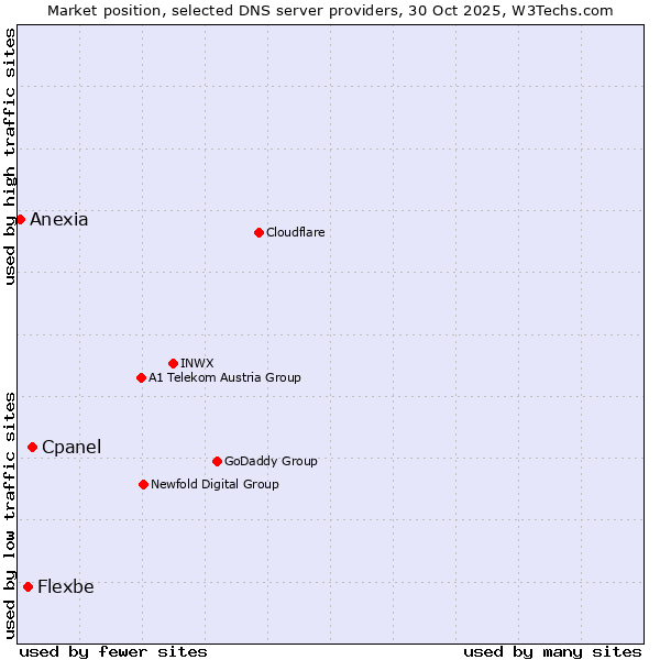 Market position of Cpanel vs. Flexbe vs. Anexia