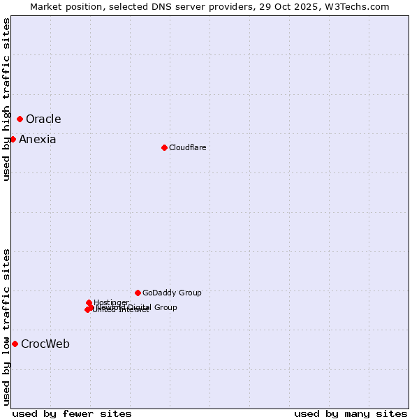 Market position of Oracle vs. CrocWeb vs. Anexia