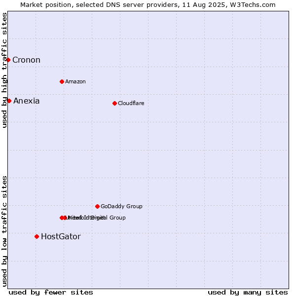 Market position of HostGator vs. Anexia vs. Cronon