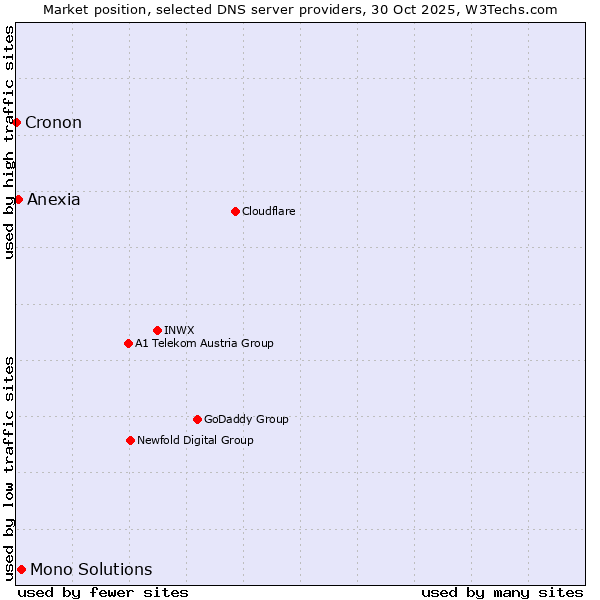 Market position of Mono Solutions vs. Anexia vs. Cronon