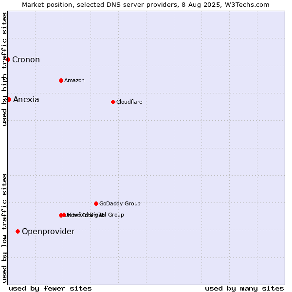 Market position of Openprovider vs. Anexia vs. Cronon