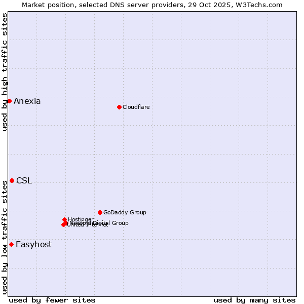 Market position of CSL vs. Easyhost vs. Anexia