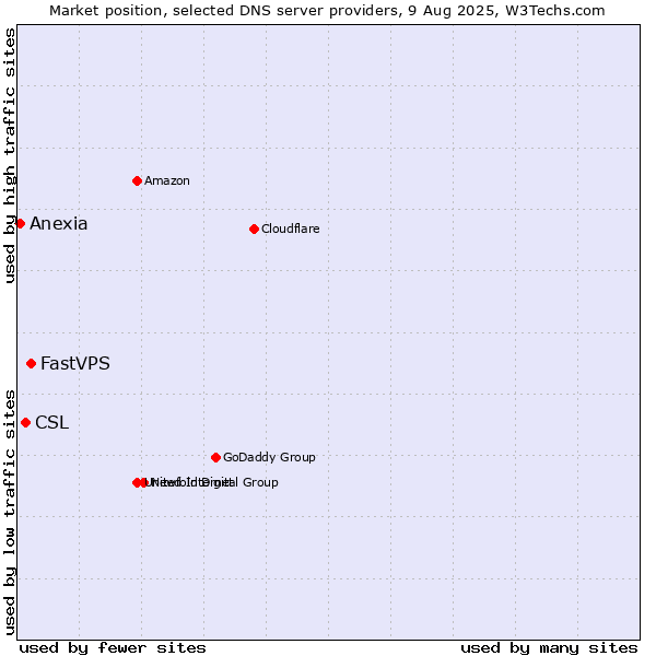 Market position of FastVPS vs. CSL vs. Anexia