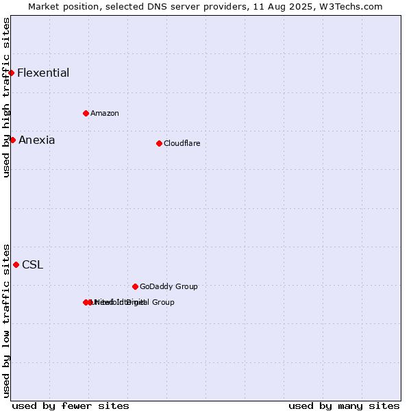 Market position of CSL vs. Anexia vs. Flexential