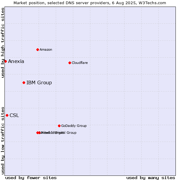 Market position of IBM Group vs. CSL vs. Anexia