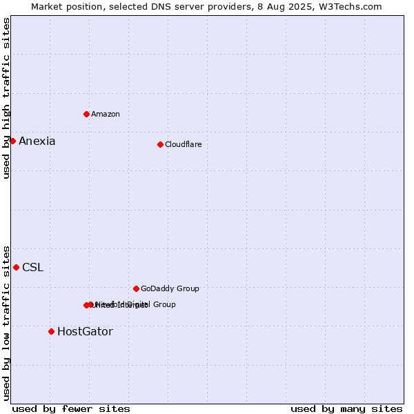 Market position of HostGator vs. CSL vs. Anexia