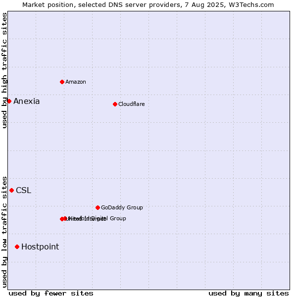 Market position of Hostpoint vs. CSL vs. Anexia