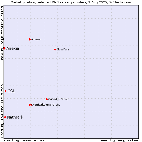 Market position of CSL vs. Netmark vs. Anexia