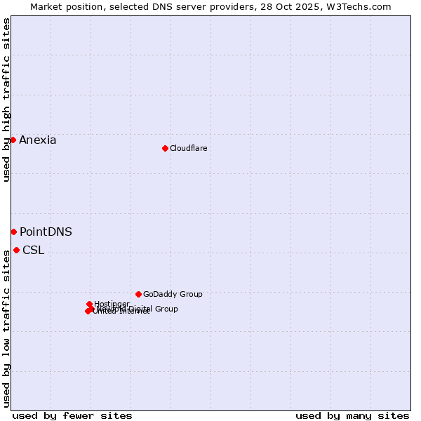 Market position of CSL vs. PointDNS vs. Anexia