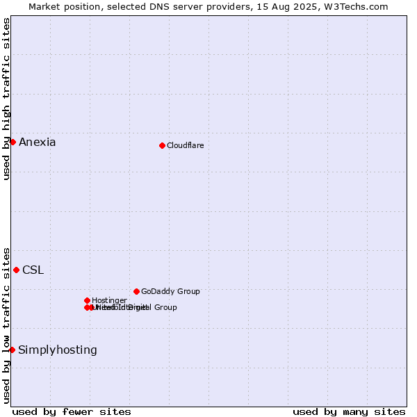 Market position of CSL vs. Anexia vs. Simplyhosting