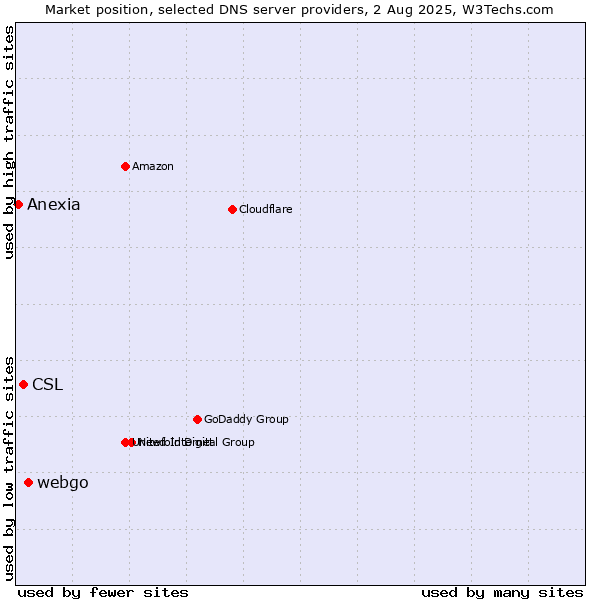 Market position of webgo vs. CSL vs. Anexia