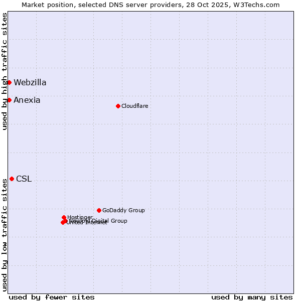 Market position of CSL vs. Anexia vs. Webzilla