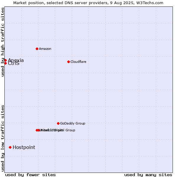 Market position of Hostpoint vs. CtrlS vs. Anexia