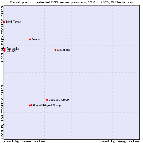 Market position of CtrlS vs. Anexia vs. NetEase