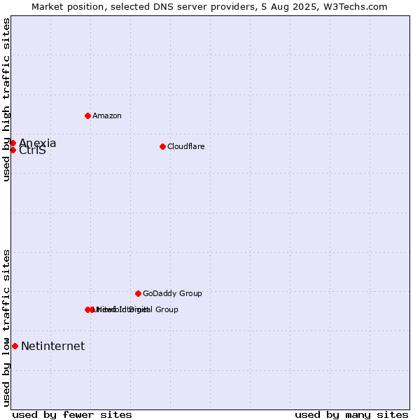 Market position of Netinternet vs. CtrlS vs. Anexia