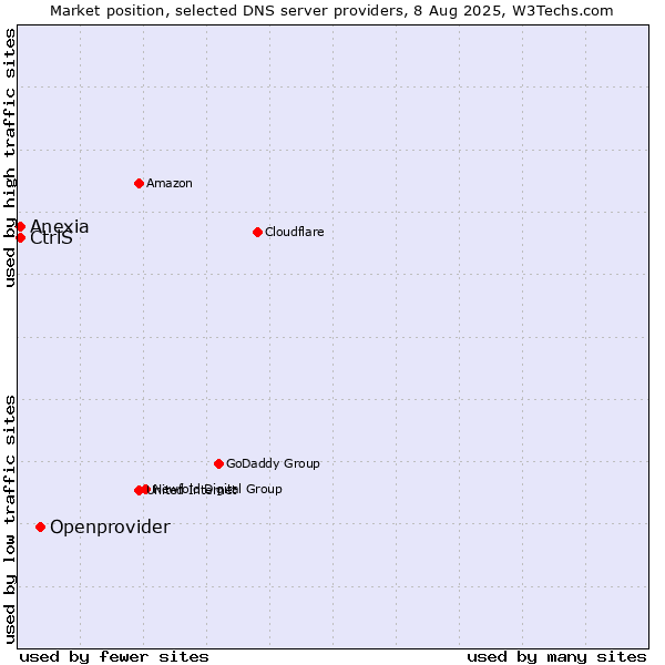 Market position of Openprovider vs. CtrlS vs. Anexia