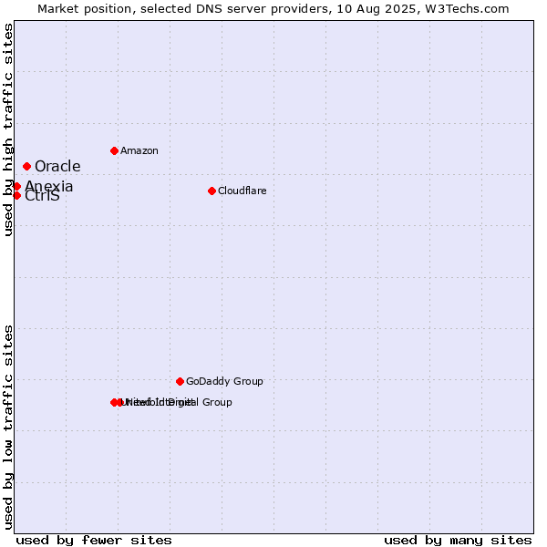 Market position of Oracle vs. CtrlS vs. Anexia