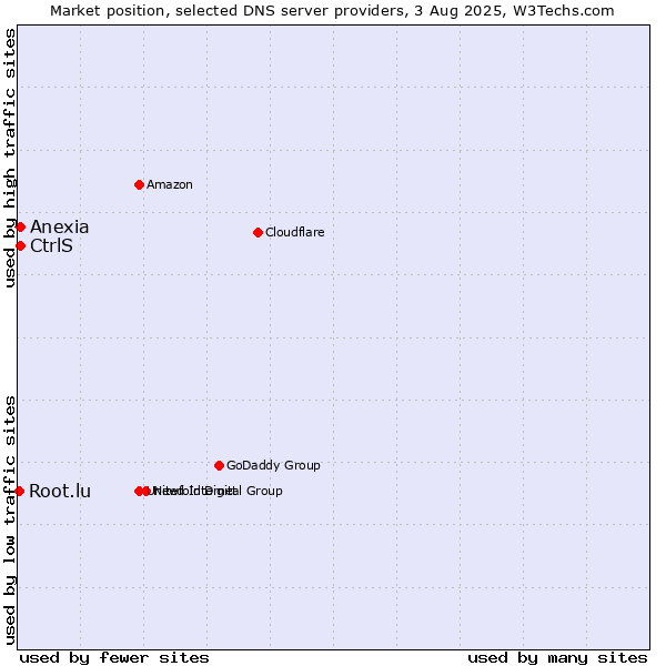Market position of CtrlS vs. Anexia vs. Root.lu
