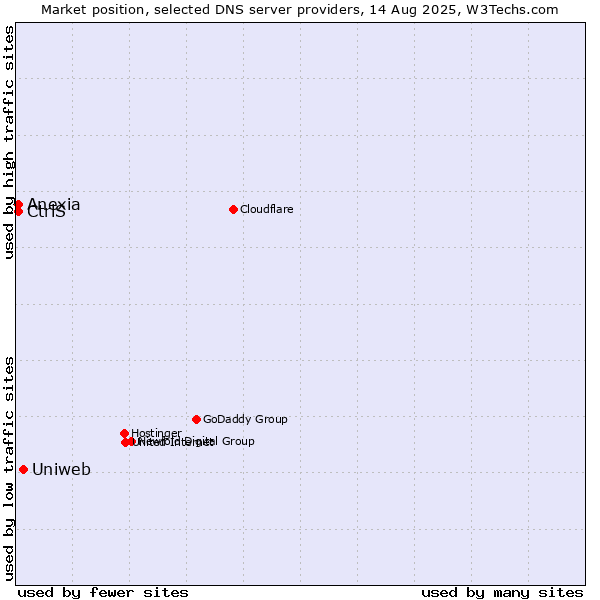 Market position of Uniweb vs. CtrlS vs. Anexia