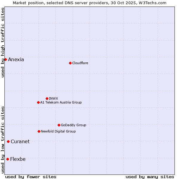 Market position of Curanet vs. Flexbe vs. Anexia