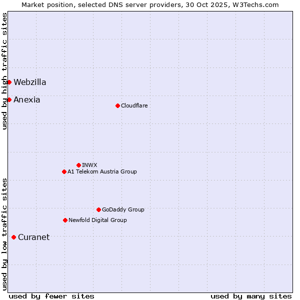 Market position of Curanet vs. Anexia vs. Webzilla