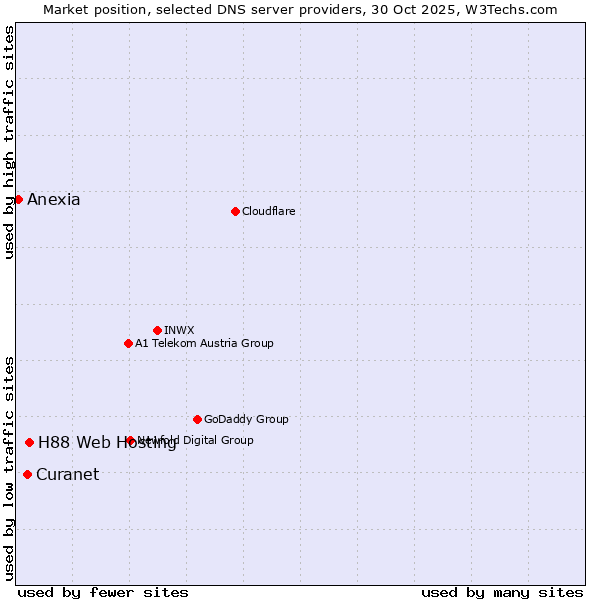 Market position of H88 Web Hosting vs. Curanet vs. Anexia