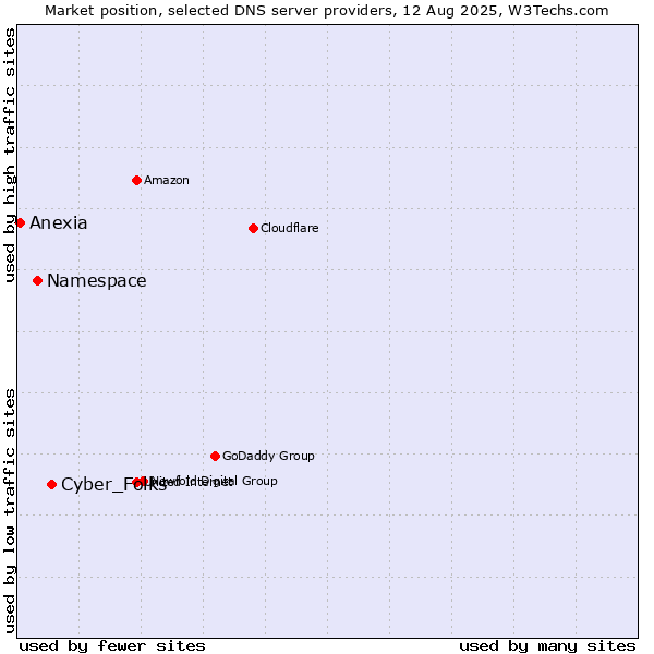 Market position of Cyber_Folks vs. Namespace vs. Anexia