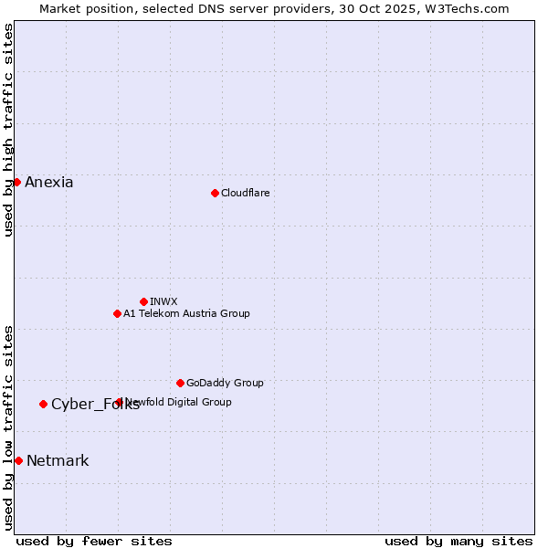 Market position of Cyber_Folks vs. Netmark vs. Anexia