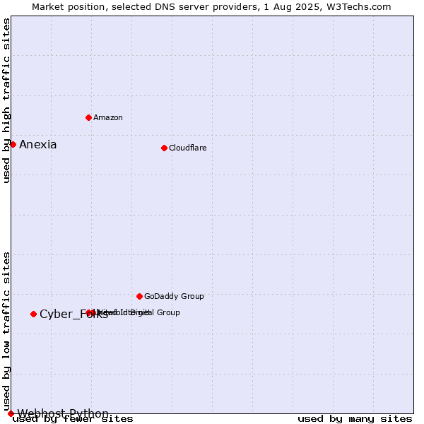 Market position of Cyber_Folks vs. Anexia vs. Webhost Python