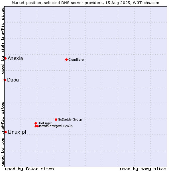 Market position of Linux.pl vs. Anexia vs. Daou