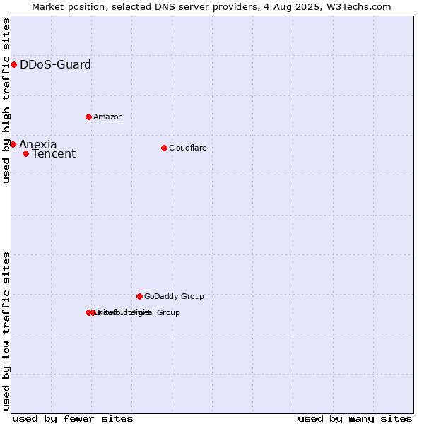 Market position of Tencent vs. DDoS-Guard vs. Anexia
