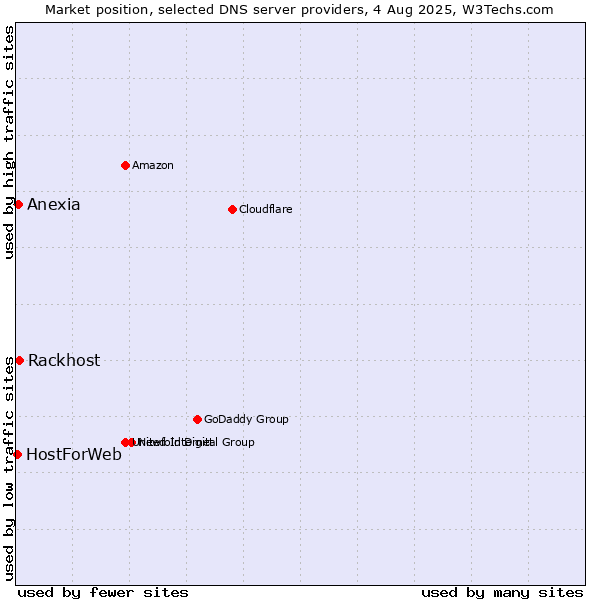 Market position of Rackhost vs. Anexia vs. HostForWeb