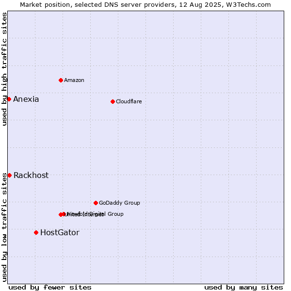 Market position of HostGator vs. Rackhost vs. Anexia