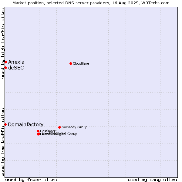 Market position of Anexia vs. deSEC vs. Domainfactory