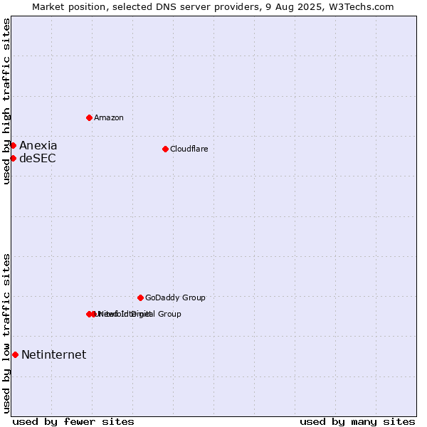 Market position of Netinternet vs. Anexia vs. deSEC