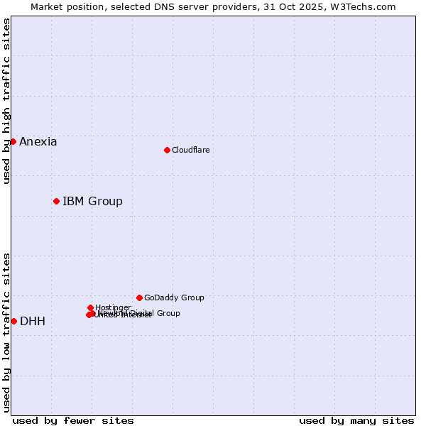 Market position of IBM Group vs. DHH vs. Anexia