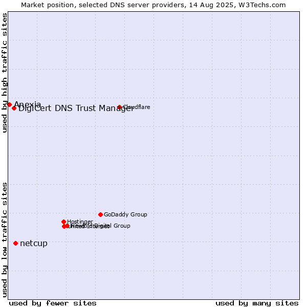Market position of netcup vs. DigiCert DNS Trust Manager vs. Anexia