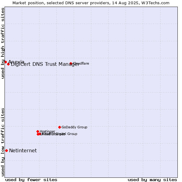 Market position of DigiCert DNS Trust Manager vs. Netinternet vs. Anexia