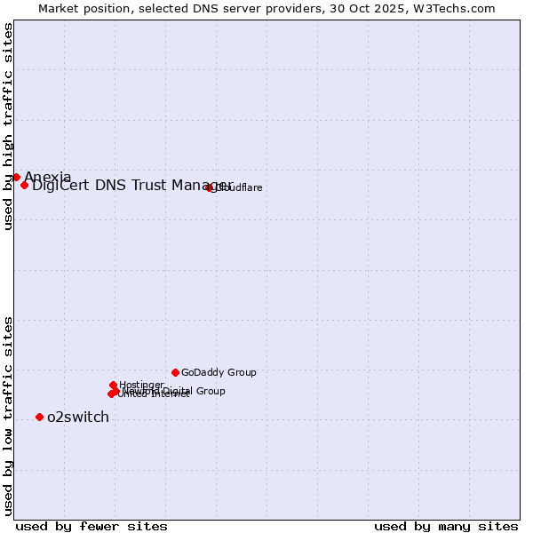 Market position of o2switch vs. DigiCert DNS Trust Manager vs. Anexia