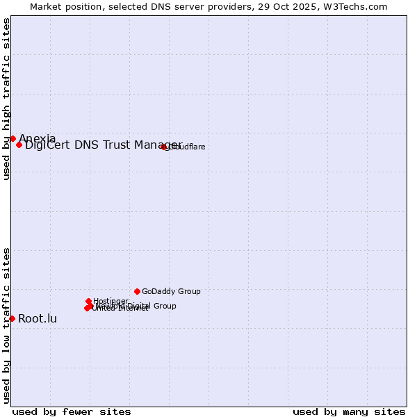 Market position of DigiCert DNS Trust Manager vs. Anexia vs. Root.lu