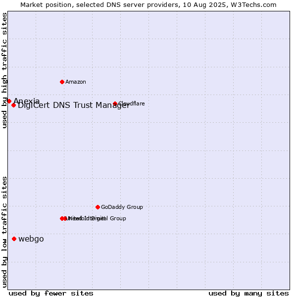 Market position of webgo vs. DigiCert DNS Trust Manager vs. Anexia
