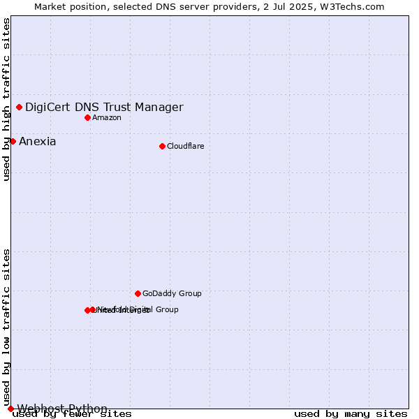 Market position of DigiCert DNS Trust Manager vs. Anexia vs. Webhost Python