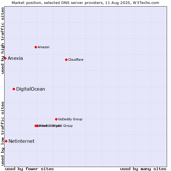 Market position of DigitalOcean vs. Netinternet vs. Anexia