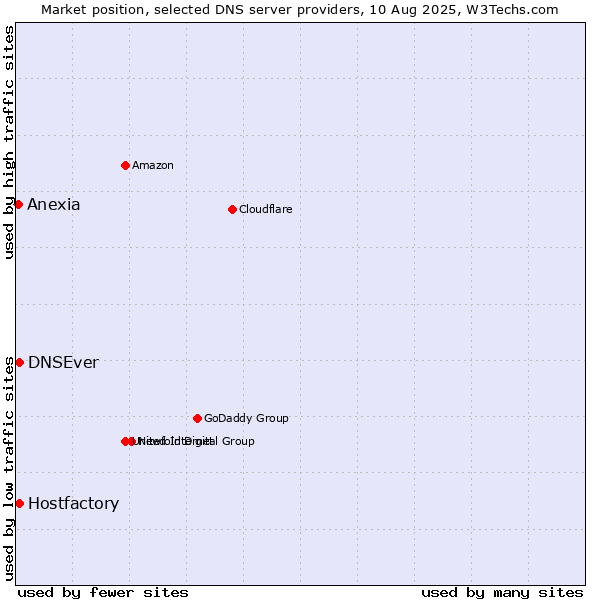 Market position of Hostfactory vs. DNSEver vs. Anexia