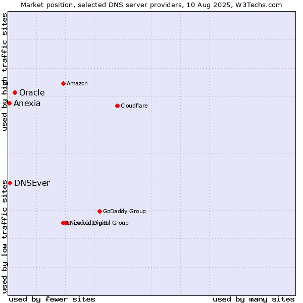 Market position of Oracle vs. DNSEver vs. Anexia
