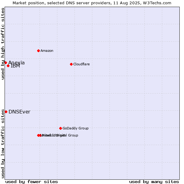 Market position of IBM vs. DNSEver vs. Anexia