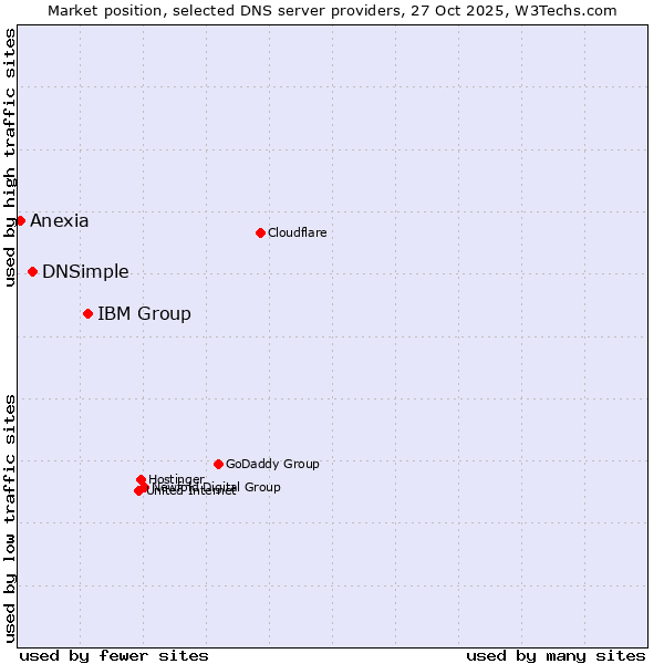 Market position of IBM Group vs. DNSimple vs. Anexia